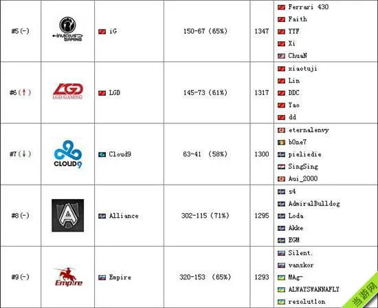 Dota2最新7.25战队世界排名列表2(gonglue1.com)