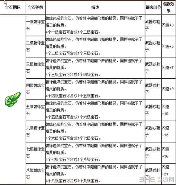 魔力宝贝手游版宝石资料大全2(gonglue1.com)