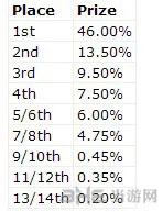 Dota2TI4奖金分配2(gonglue1.com)