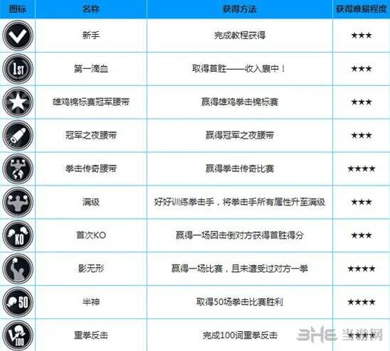 真实拳击中文奖杯列表及获取方法一览