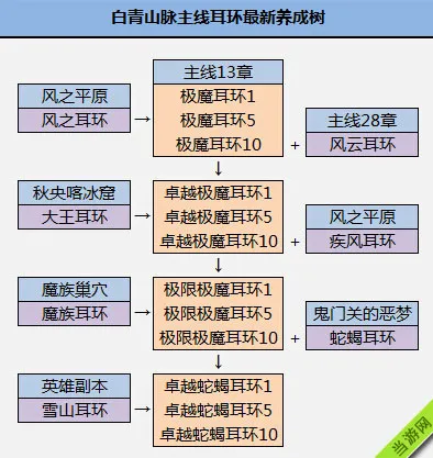 最新剑灵白青山脉主线极魔耳环成长树(gonglue1.com)