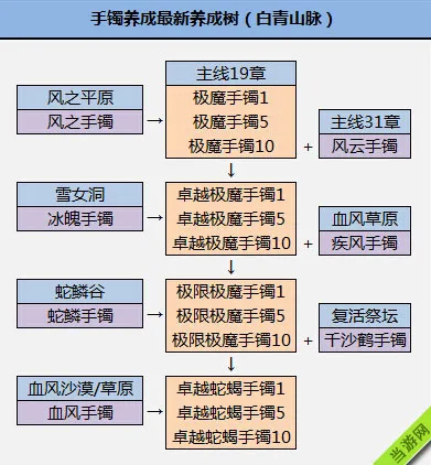 最新剑灵白青山脉主线极魔手镯成长树(gonglue1.com)