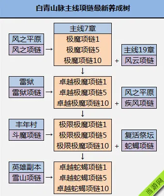 最新剑灵白青山脉主线极魔项链成长树(gonglue1.com)