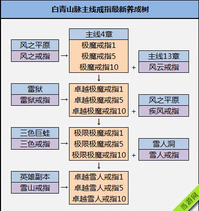 最新剑灵白青山脉主线极魔戒指成长树(gonglue1.com)