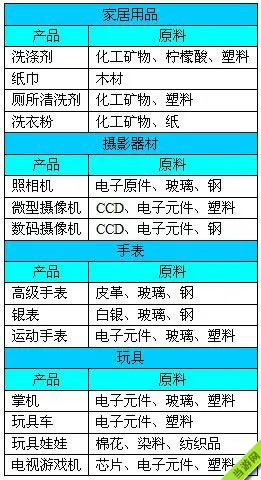 金融帝国2产品生产加工材料大全5(gonglue1.com)