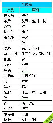 金融帝国2产品生产加工材料大全1(gonglue1.com)