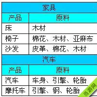 金融帝国2产品生产加工材料大全7(gonglue1.com)