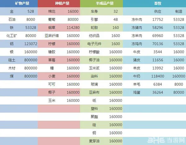 金融帝国2原料供应数据一览