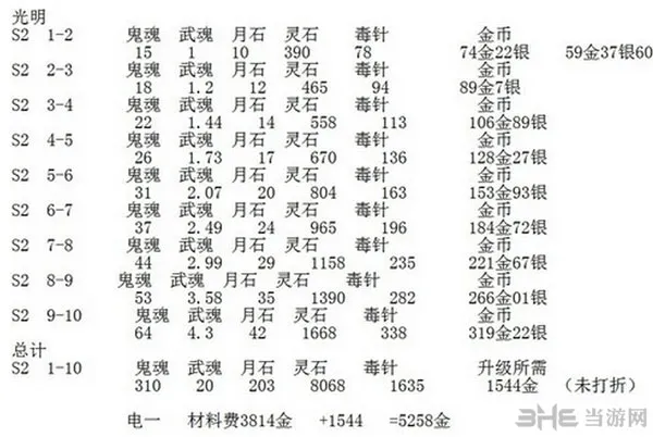 剑灵光明无常武器1-10段金币材料花费统计(gonglue1.com)