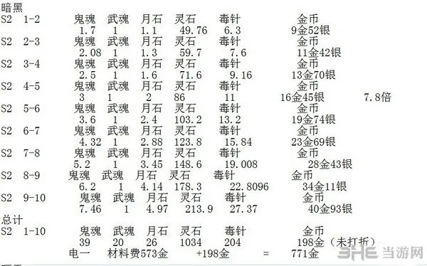 剑灵黑暗无常武器1-10段金币材料花费统计(gonglue1.com)