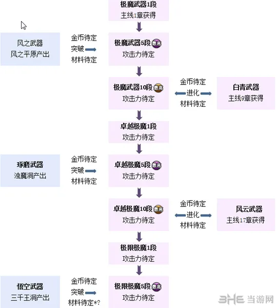 剑灵白青山脉主线武器成长树 武器