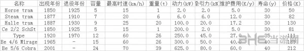 狂热火车各类型载具参数一览表3(gonglue1.com)