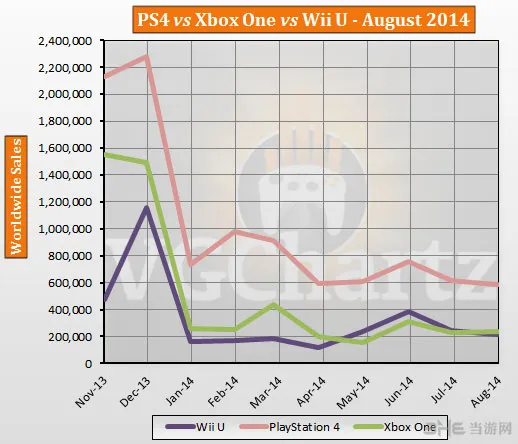8月主机销量出炉 Xbox One仅为PS4