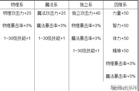 DNF2014国庆套光环属性(gonglue1.com)