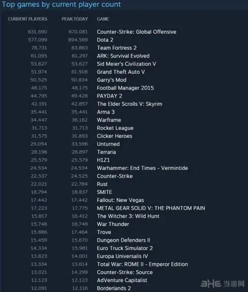 Steam同时在线人数超1100万2(gonglue1.com)