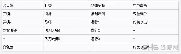 刺客信条枭雄技能效果2(gonglue1.com)