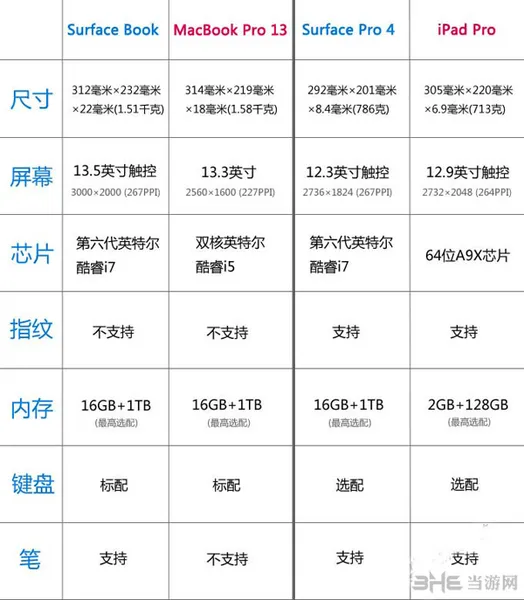 微软Surface 4 Pro和苹果iPad配置对比(gonglue1.com)