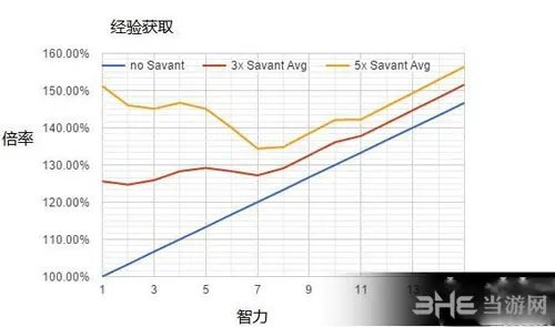 辐射4傻瓜学者流怎么玩 傻瓜学者流