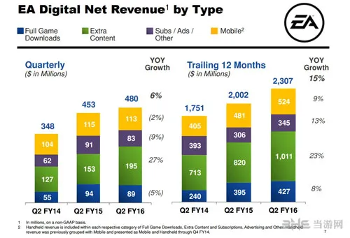 EA靠DLC发家致富 第二季度狂赚1.95亿美元
