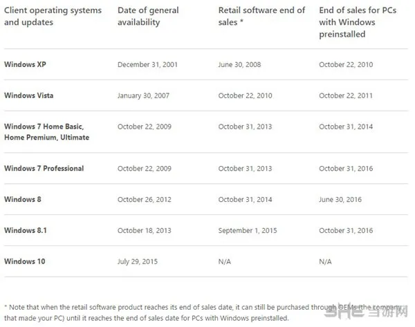 微软Windows 7停售日期(gonglue1.com)