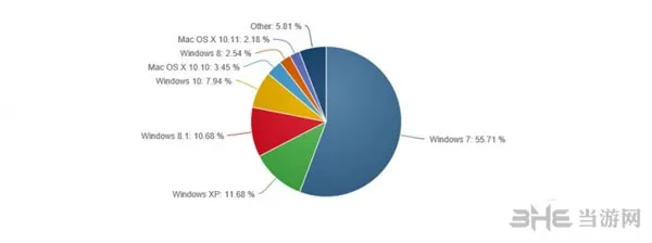 微软Windows 10市场份额(gonglue1.com)