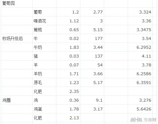 《工业帝国》部分建筑生产效率、市场均价及利润列表2(gonglue1.com)