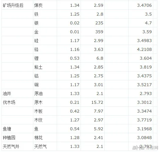 《工业帝国》部分建筑生产效率、市场均价及利润列表3(gonglue1.com)