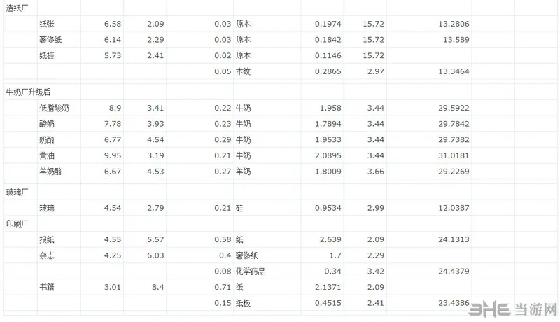 《工业帝国》部分建筑生产效率、市场均价及利润列表2(gonglue1.com)