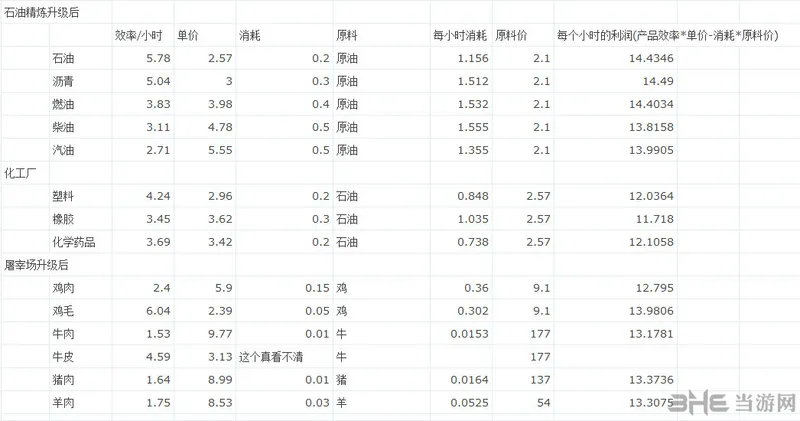 《工业帝国》部分建筑生产效率、市场均价及利润列表1(gonglue1.com)