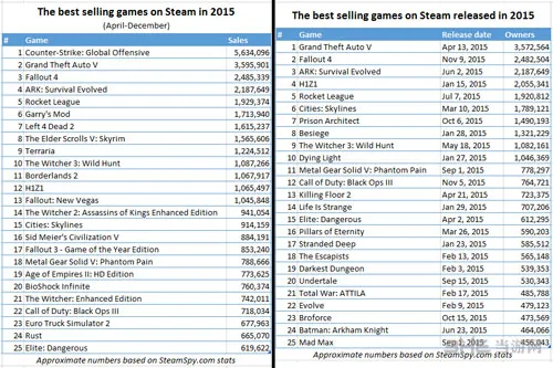 2015 Steam销量排行榜配图1(gonglue1.com)