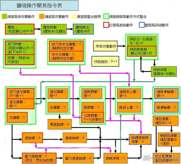 怪物猎人X猫探险队操作指令表2(gonglue1.com)