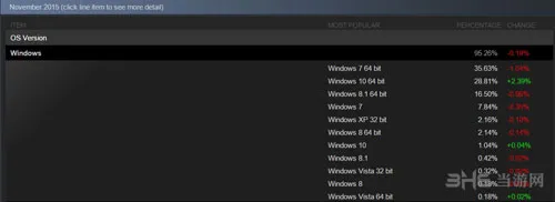 Steam数据显示 Win10系统用户增长