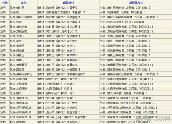 怪物猎人OL配方素材1(gonglue1.com)