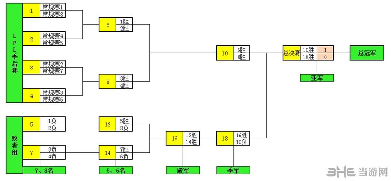 英雄联盟2015lpl春季赛季后赛赛程(gonglue1.com)