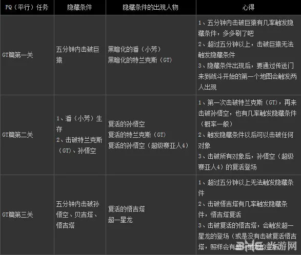 龙珠超宇宙gt篇pq任务隐藏条件和登场人物介绍