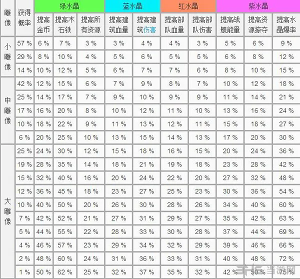 海岛奇兵神像属性2(gonglue1.com)