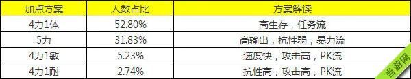 梦幻西游手游门派加点攻略 六大门派加点推荐