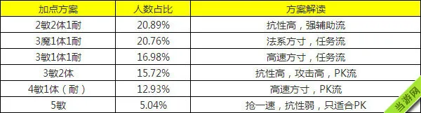 梦幻西游手游方寸加点(gonglue1.com)