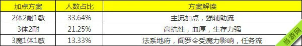 梦幻西游手游地府加点(gonglue1.com)