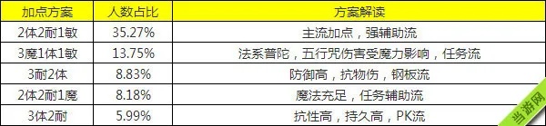 梦幻西游手游普陀加点(gonglue1.com)