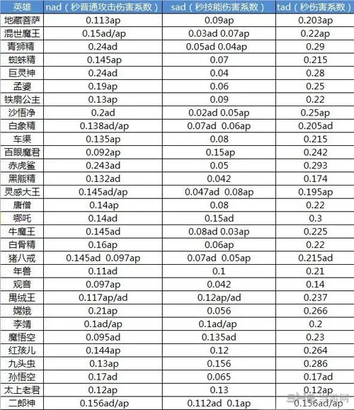 乱斗西游全英雄技能加成图鉴一览