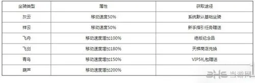 魔天记手游坐骑属性及获得途径一览1(gonglue1.com)