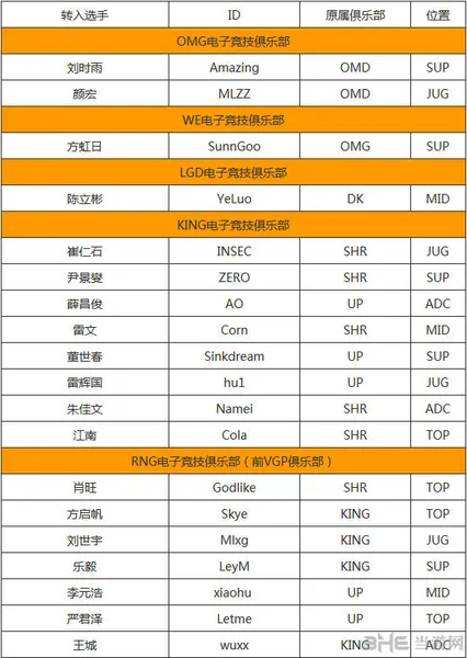 LOL英雄联盟LPL2015夏季赛选手转会情况1(gonglue1.com)