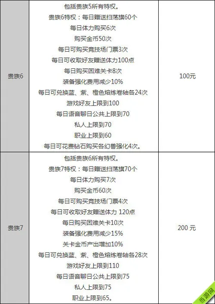 天天传奇VIP价格及各等级特权3(gonglue1.com)