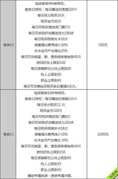 天天传奇VIP价格及各等级特权5(gonglue1.com)