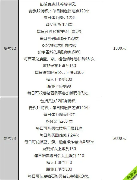 天天传奇VIP价格及各等级特权6(gonglue1.com)