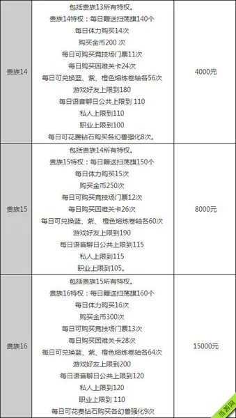 天天传奇VIP价格及各等级特权7(gonglue1.com)