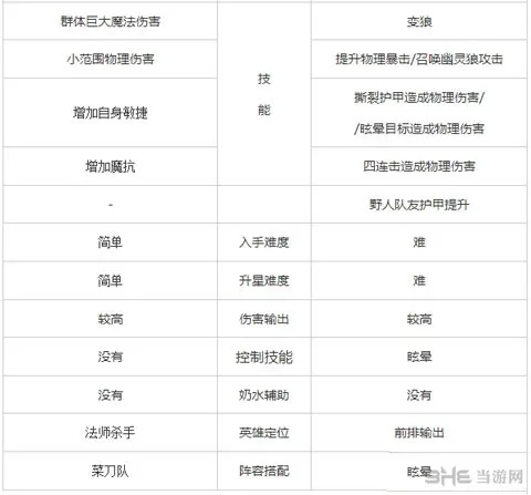 刀塔传奇敌法和狼人对比 1(gonglue1.com)