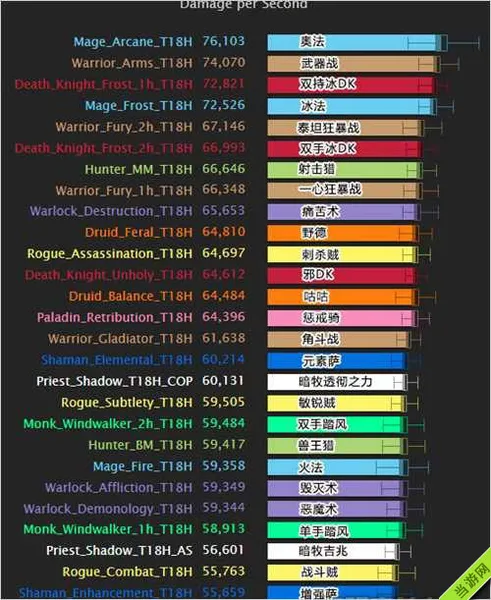 魔兽世界6.2DPS排行榜(gonglue1.com)
