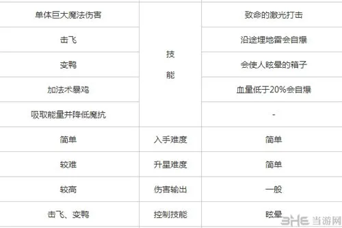 刀塔传奇恶魔巫师和炸弹人对比 1(gonglue1.com)